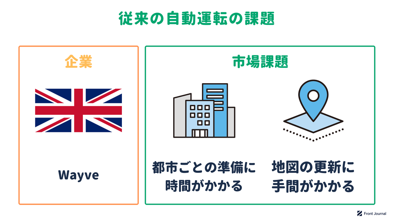 Wayveの紹介と、自動運転を新しい都市へ広げるたびに都市ごとの準備と調整が必要になることを示す図