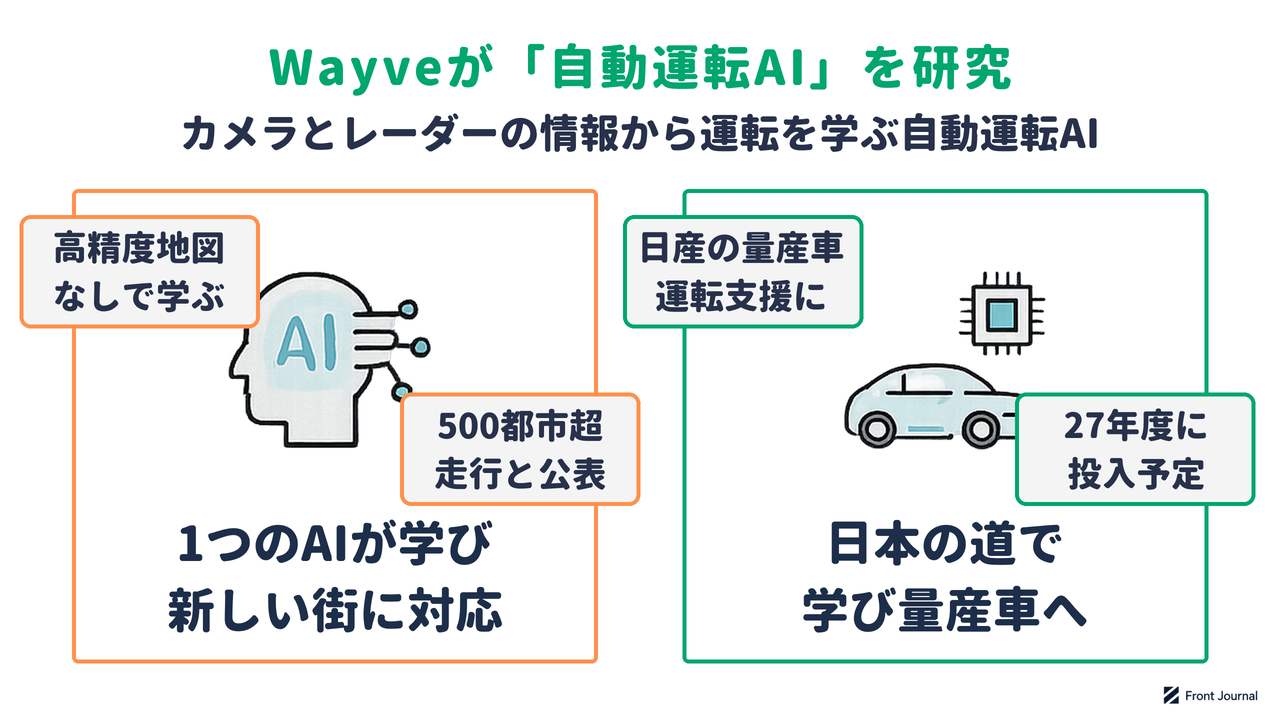 自動運転AIの研究を示す図。カメラとレーダーの情報から運転操作までを1つのニューラルネットワークが学び、高精度地図に頼らず新しい都市に対応する