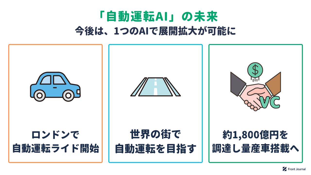 自動運転AIの未来を示す図。ロンドンで自動運転ライドの提供を始め、世界の複数市場への展開と日本の量産車への搭載を進め、シリーズDで資金を調達した