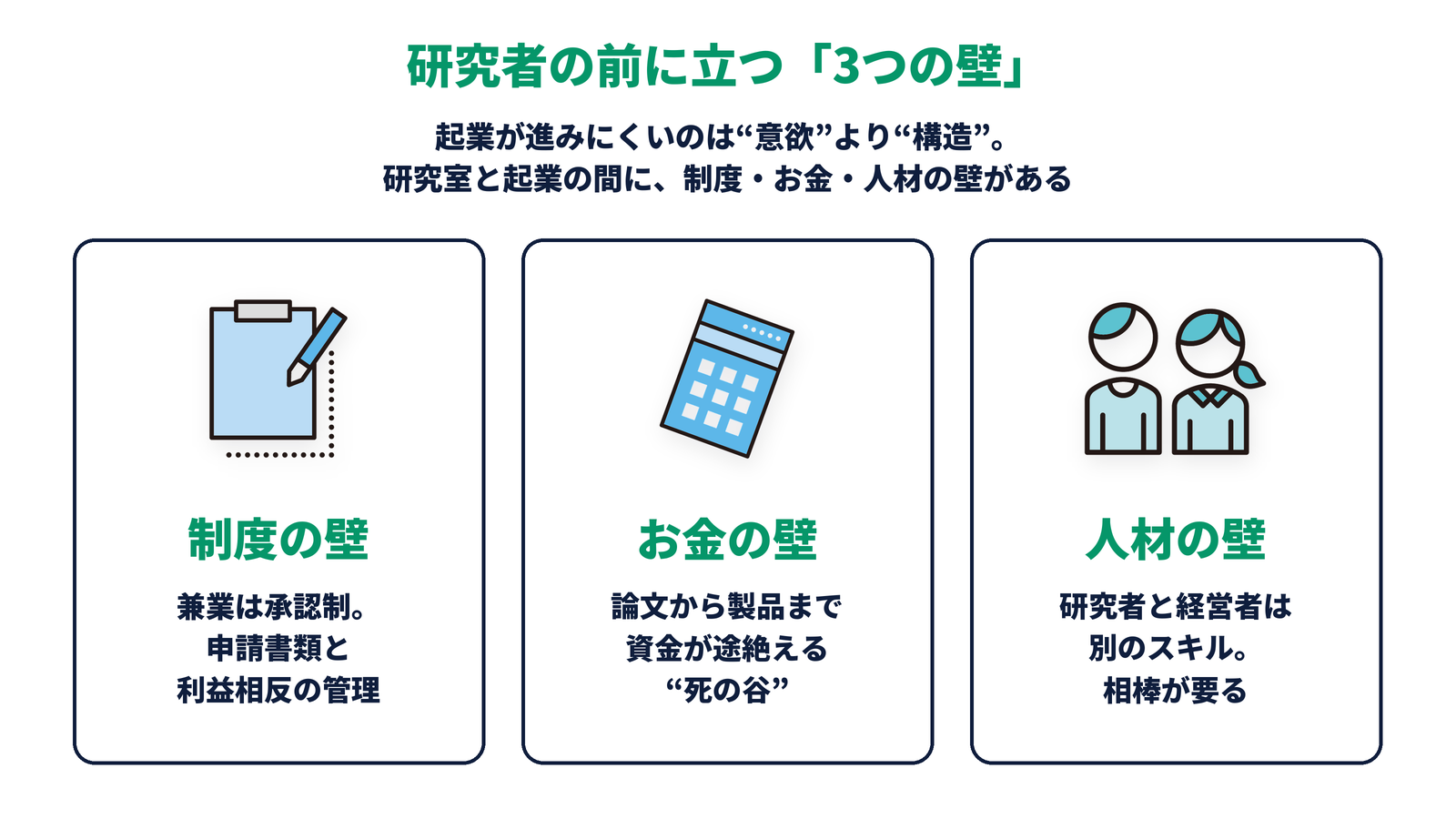 研究室から起業までの道に「制度の壁」「お金の壁」「人材の壁」の3つの壁が立ちはだかり、その先に5,074社の大学発ベンチャーが見える構造図