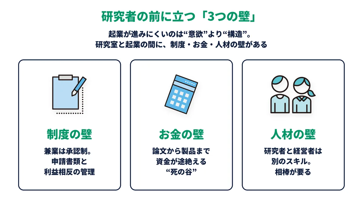 研究室から起業までの道に「制度の壁」「お金の壁」「人材の壁」の3つの壁が立ちはだかり、その先に5,074社の大学発ベンチャーが見える構造図