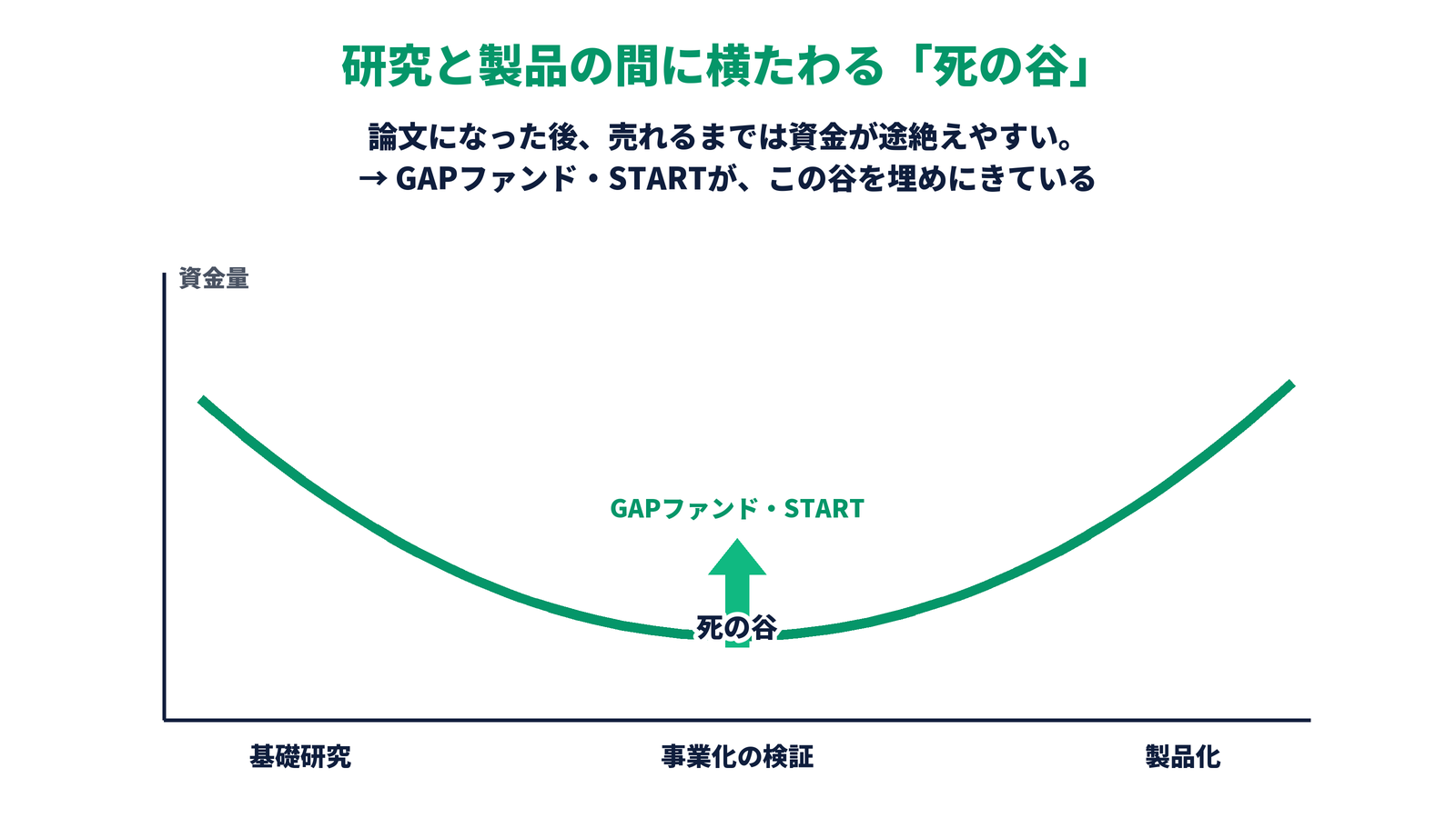 基礎研究から事業化検証を経て製品化に至る途中で資金が大きくへこむ「死の谷」を表したカーブ図。谷をGAPファンドやSTARTが埋める位置を示す