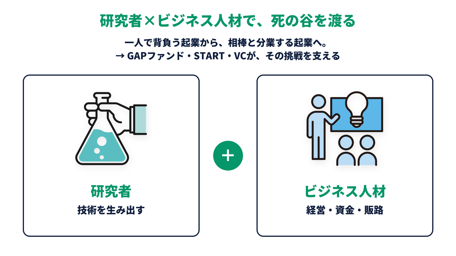 研究者（技術）とビジネス人材（経営）が組み、GAPファンド・START・VCの支援を受けながら死の谷を渡る共同創業モデルの図