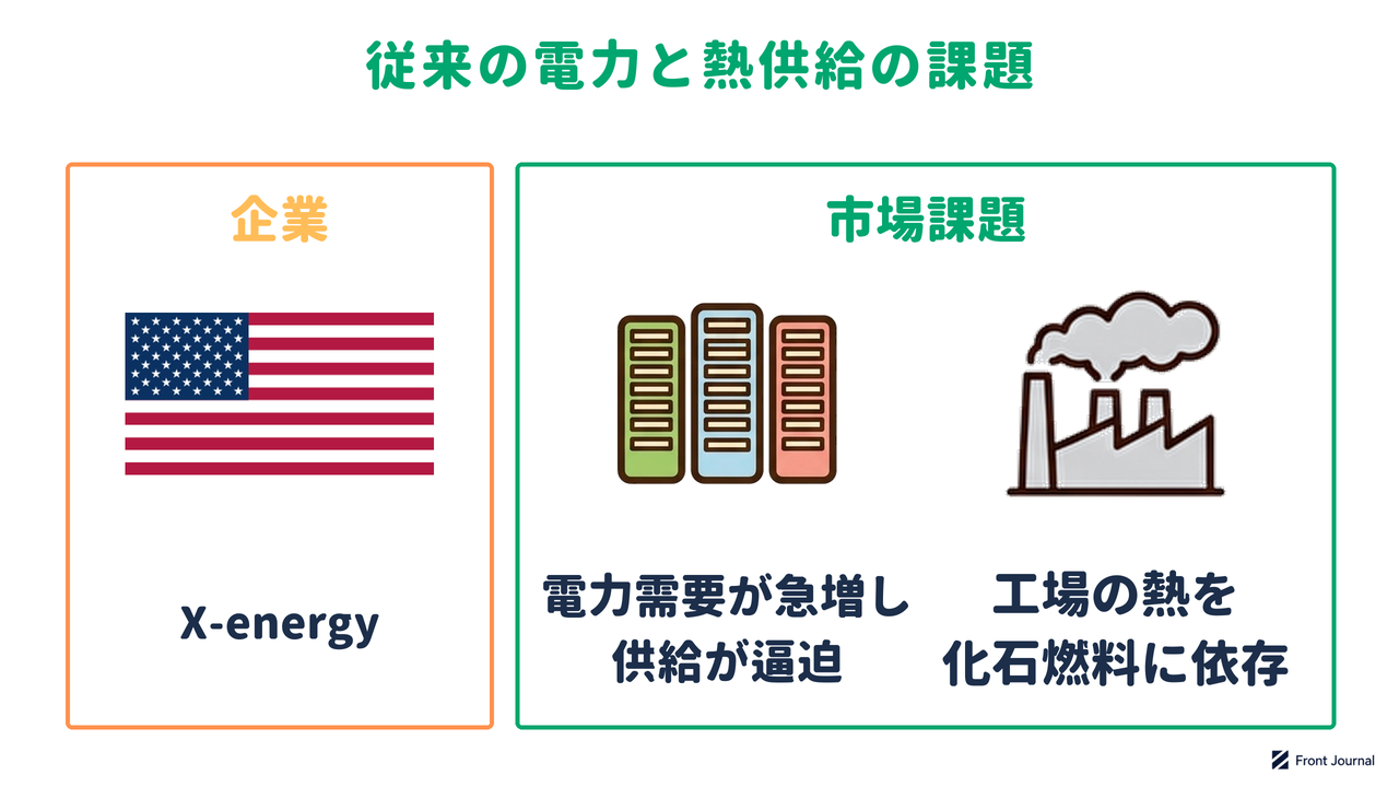 X-energyの紹介と、電力需要が急増して供給が逼迫し、工場の熱を化石燃料に依存している課題を示す図