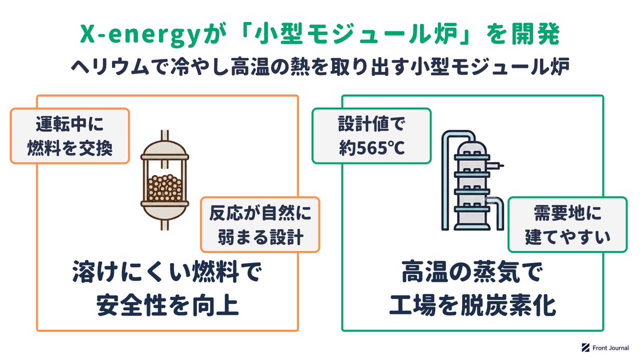 X-energyが開発する小型モジュール炉が、溶けにくい燃料で安全性を高め、高温の蒸気で工場の脱炭素に貢献することを示す図