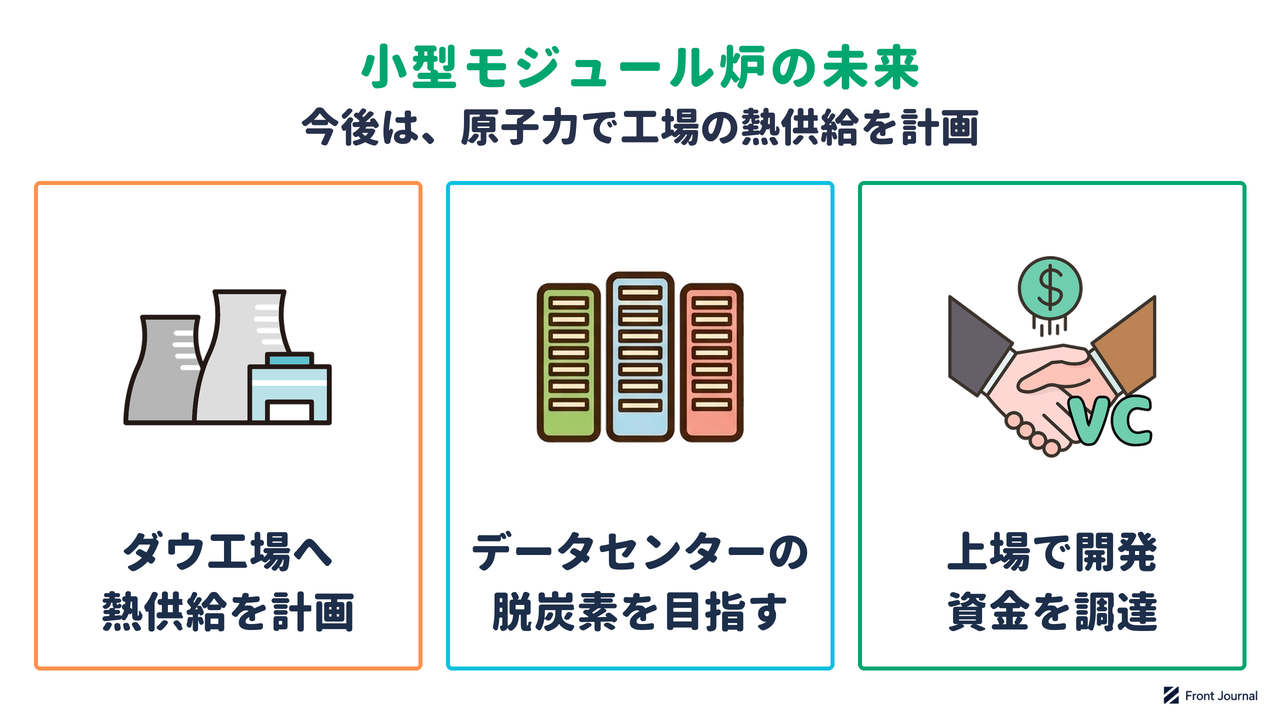 小型モジュール炉でダウ工場への熱供給を計画し、データセンターの脱炭素を目指し、上場で開発資金を調達したことを示す図