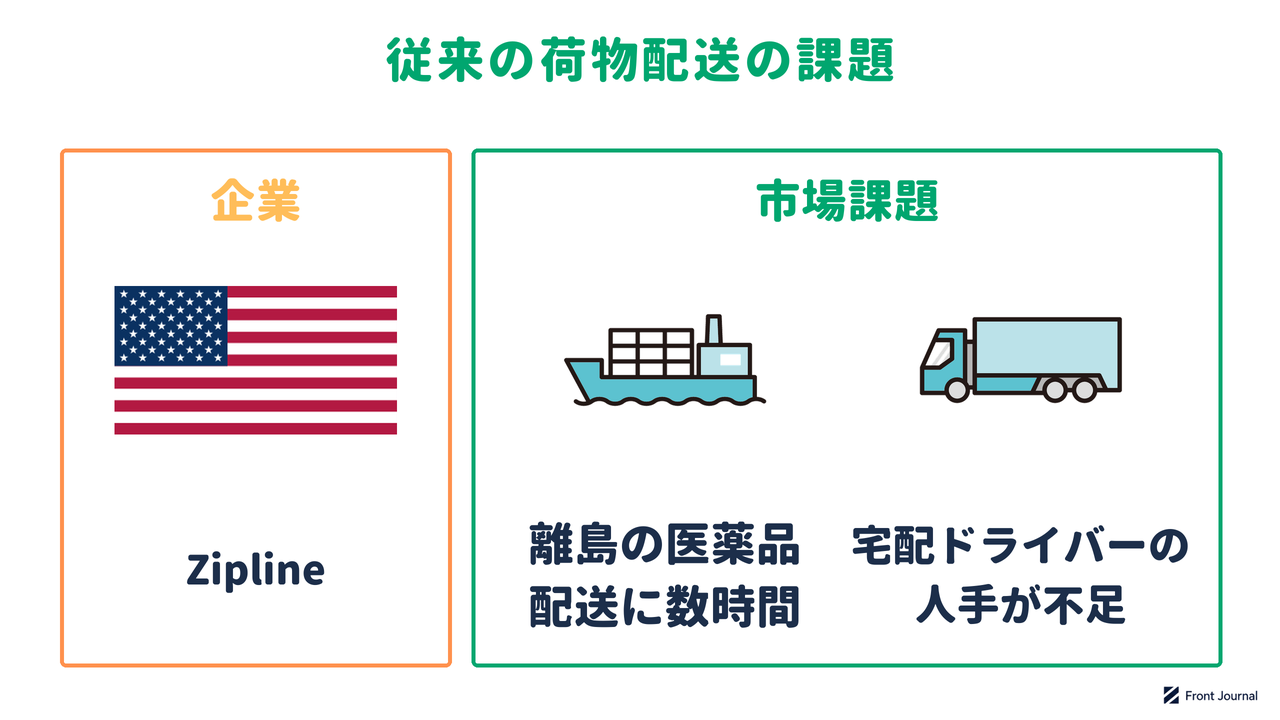 Ziplineの紹介と、離島の医薬品配送に数時間かかり、宅配ドライバーの人手が不足している課題を示す図