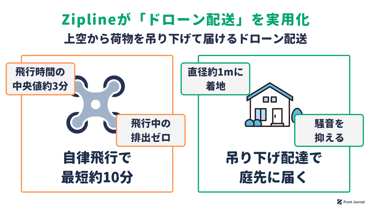 Ziplineのドローン配送が、自律飛行で最短約10分の配達を実現し、吊り下げ配達で庭先に荷物を届けることを示す図