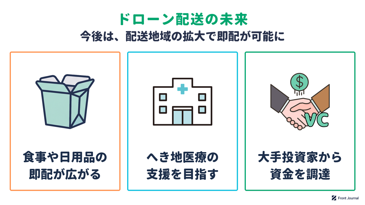 ドローン配送で食事や日用品の即配が広がり、へき地医療の支援を目指し、大手投資家から資金を調達したことを示す図