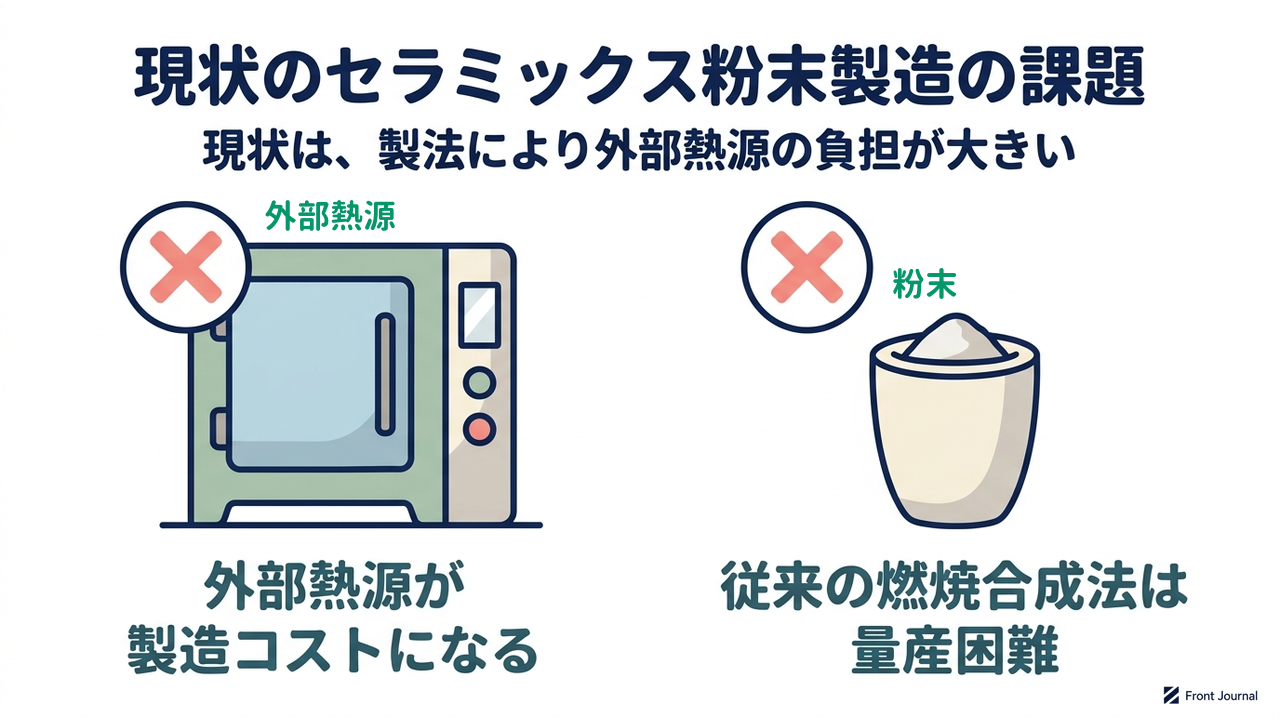 現状のセラミックス粉末製造の課題|現状は、製法により外部熱源の負担が大きい|外部熱源が・製造コストになる/燃焼合成法は・量産が難しかった
