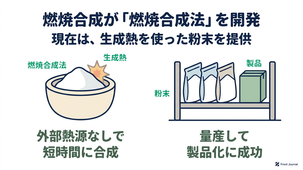 燃焼合成が「燃焼合成法」を開発|現在は、生成熱を使った粉末を提供|外部熱源なしで・短時間に合成/量産して・製品化に成功