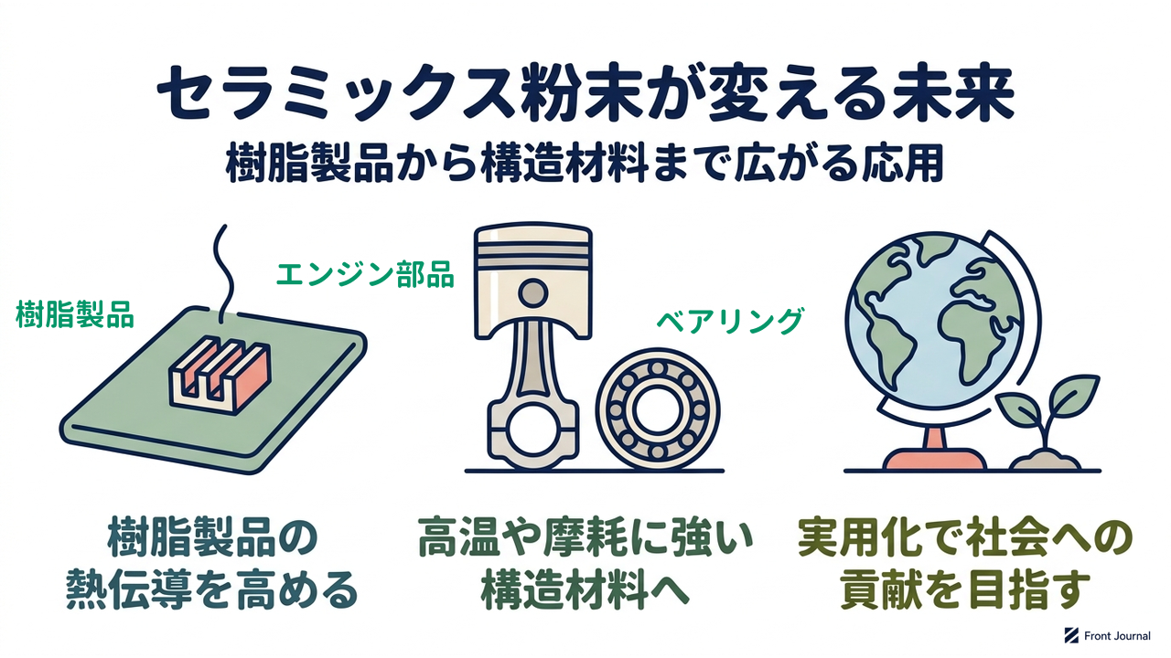 セラミックス粉末が変える未来|樹脂製品から構造材料まで広がる応用|樹脂製品の・熱伝導を高める/高温や摩耗に強い・構造材料へ/実用化で社会への・貢献を目指す