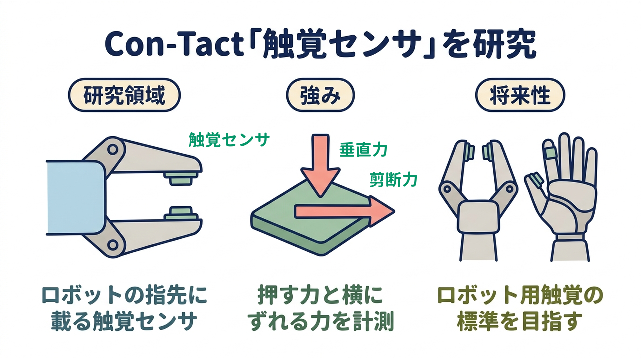 Con-Tact「触覚センサ」を研究｜研究領域=ロボットの指先に載る触覚センサ／強み=押す力と横にずれる力を計測／将来性=ロボット用触覚の標準を目指す