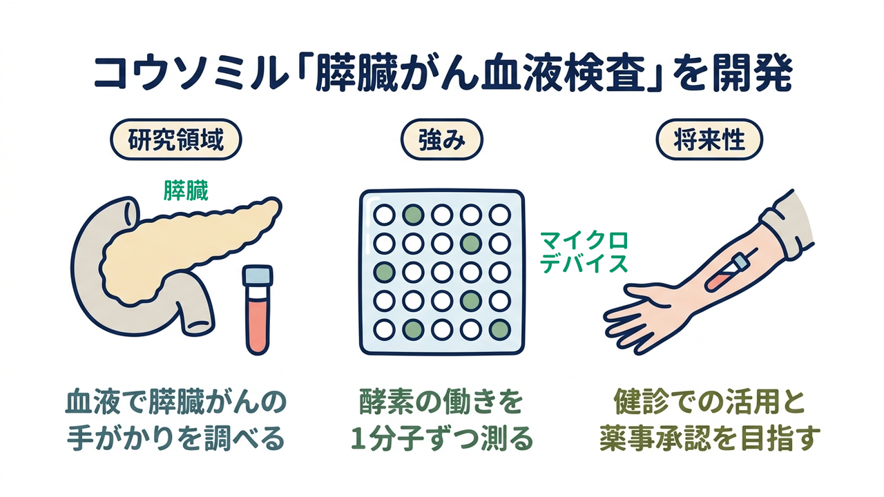 コウソミル「膵臓がん血液検査」を開発|研究領域=血液で膵臓がんの・手がかりを調べる/強み=酵素の働きを・1分子ずつ測る/将来性=健診での活用と・薬事承認を目指す