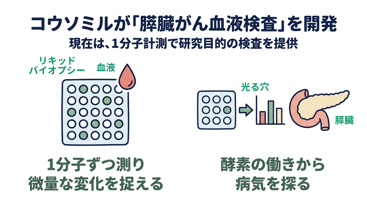 コウソミルが「膵臓がん血液検査」を開発|現在は、1分子計測で研究目的の検査を提供|1分子ずつ測り・微量な変化を捉える/酵素の働きから・病気を探る
