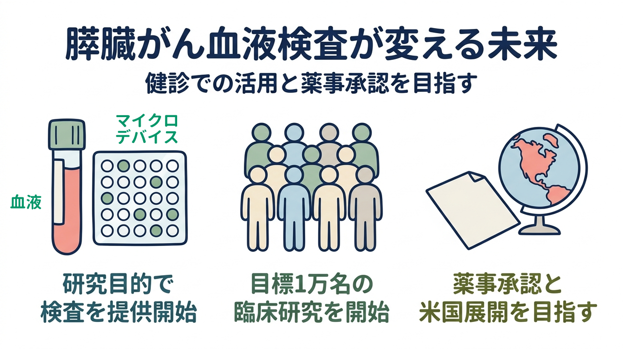膵臓がん血液検査が変える未来|健診での活用と薬事承認を目指す|研究目的で・検査を提供開始/目標1万名の・臨床研究を開始/薬事承認と・米国展開を目指す