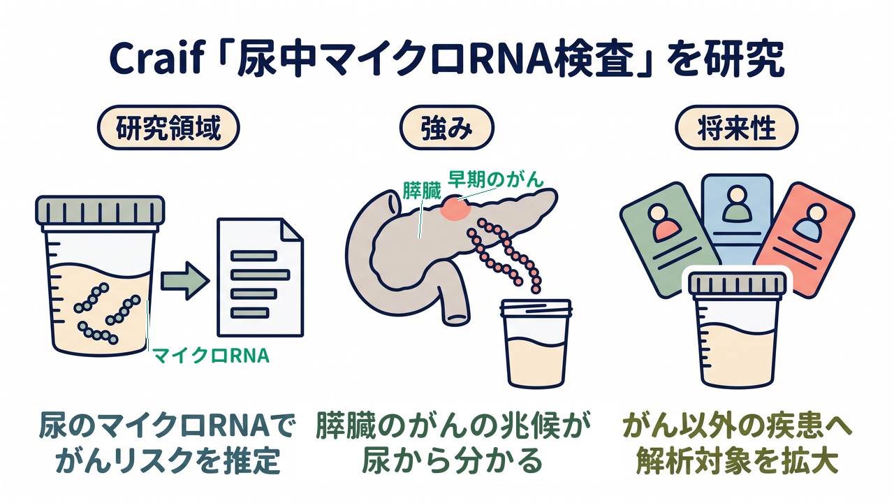 Craif「尿中マイクロRNA検査」を研究｜研究領域=尿のマイクロRNAでがんリスクを推定／強み=膵臓のがんの兆候が尿から分かる／将来性=がん以外の疾患へ解析対象を拡大