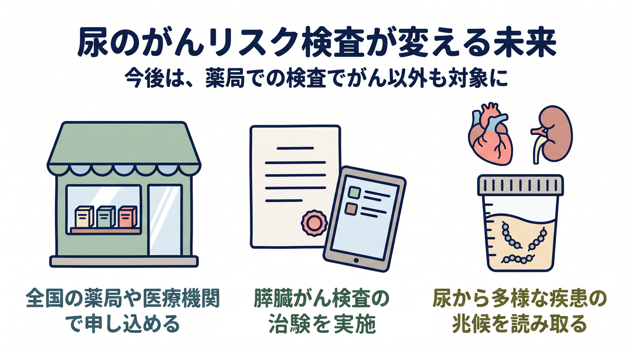 尿のがんリスク検査が変える未来｜全国の薬局や医療機関で申し込める／膵臓がん検査の治験を実施／尿から多様な疾患の兆候を読み取る