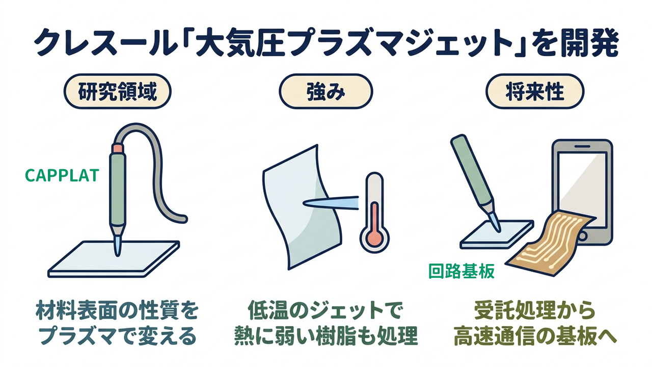クレスール「大気圧プラズマジェット」を開発|研究領域=材料表面の性質を・プラズマで変える/強み=低温のジェットで・熱に弱い樹脂も処理/将来性=受託処理から・高速通信の基板へ