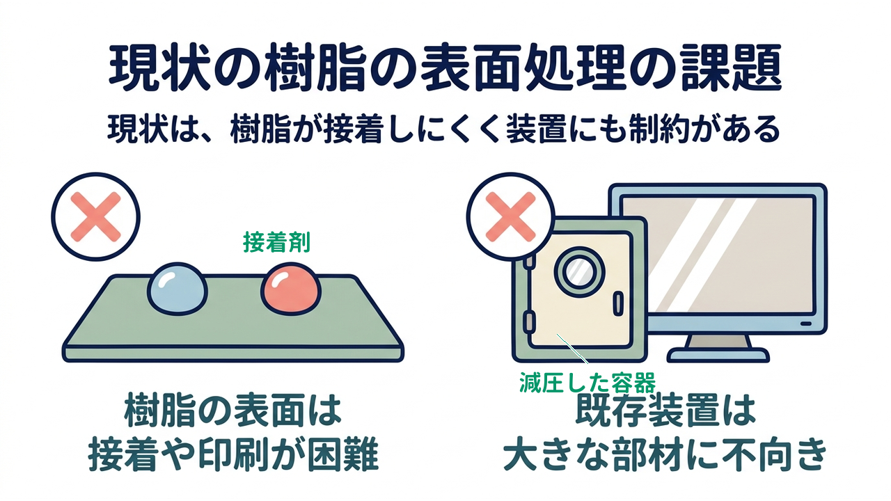 現状の樹脂の表面処理の課題|現状は、樹脂が接着しにくく装置にも制約がある|樹脂の表面は・接着や印刷が困難/既存装置は・大きな部材に不向き