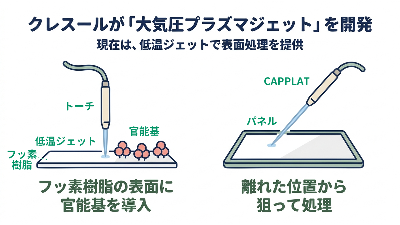 クレスールが「大気圧プラズマジェット」を開発|現在は、低温ジェットで表面処理を提供|フッ素樹脂の表面に・官能基を導入/離れた位置から・狙って処理