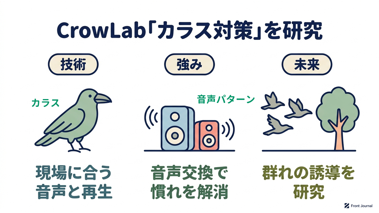 CrowLab「カラス対策」を研究