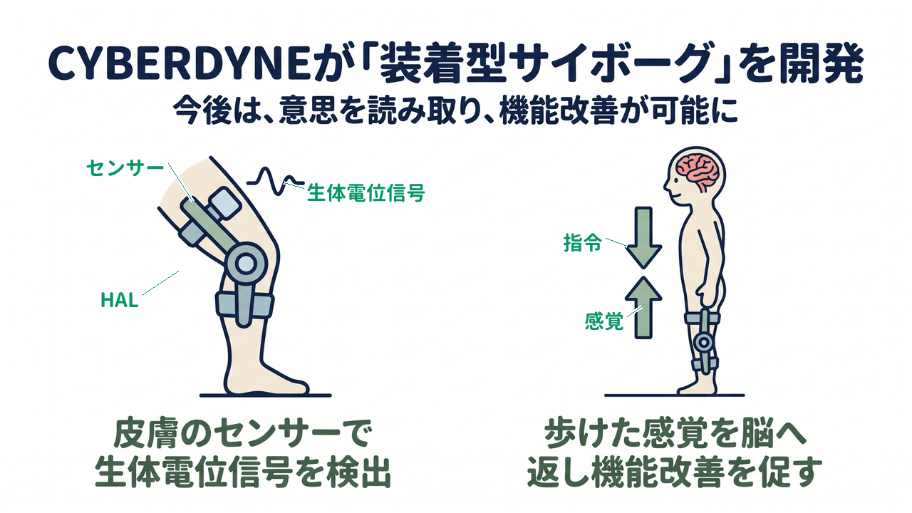 CYBERDYNEが「装着型サイボーグ」を開発|皮膚のセンサーで生体電位信号を検出/歩けた感覚を脳へ返し機能改善を促す