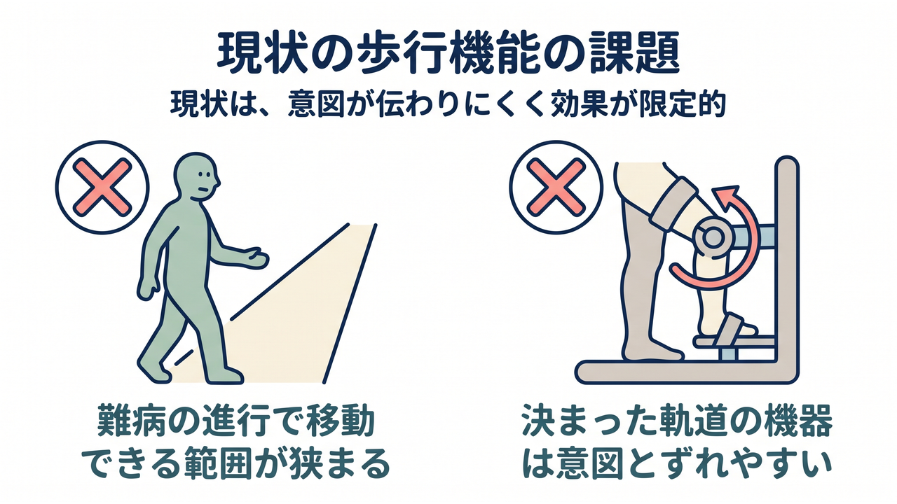 現状の歩行機能の課題|難病の進行で移動できる範囲が狭まる/決まった軌道の機器は意図とずれやすい