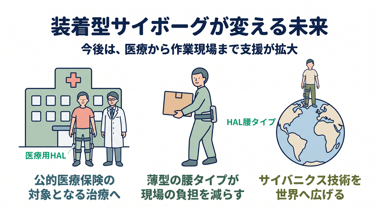 装着型サイボーグが変える未来|公的医療保険の対象となる治療へ/薄型の腰タイプが現場の負担を減らす/サイバニクス技術を世界へ広げる