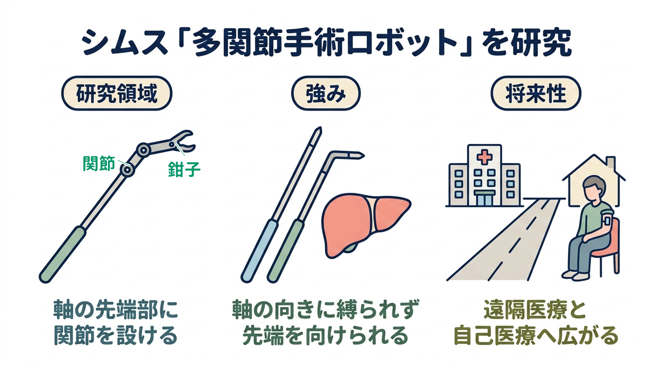 シムス「多関節手術ロボット」を研究|研究領域=軸の先端部に・関節を設ける/強み=軸の向きに縛られず・先端を向けられる/将来性=遠隔医療と・自己医療へ広がる