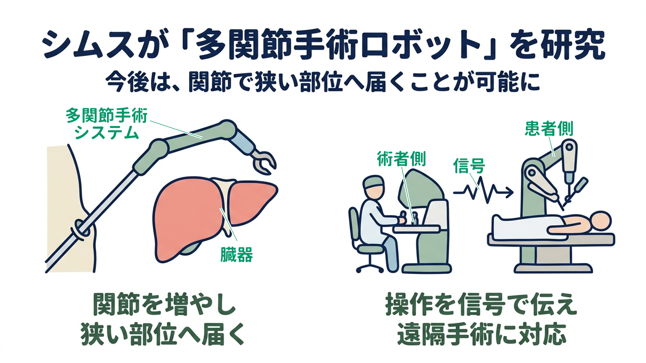シムスが「多関節手術ロボット」を研究|今後は、関節で狭い部位へ届くことが可能に|関節を増やし・狭い部位へ届く/操作を信号で伝え・遠隔手術に対応
