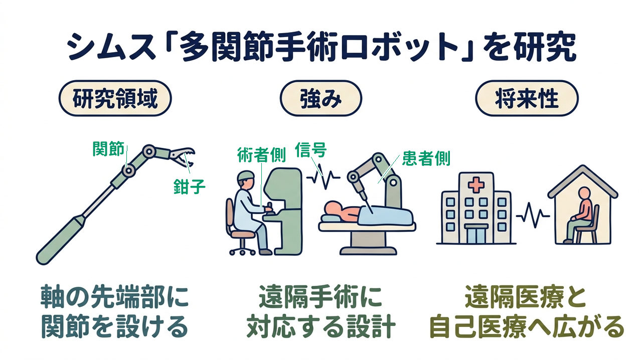 シムス「多関節手術ロボット」を研究｜研究領域=軸の先端部に・関節を設ける／強み=遠隔手術に・対応する設計／将来性=遠隔医療と・自己医療へ広がる