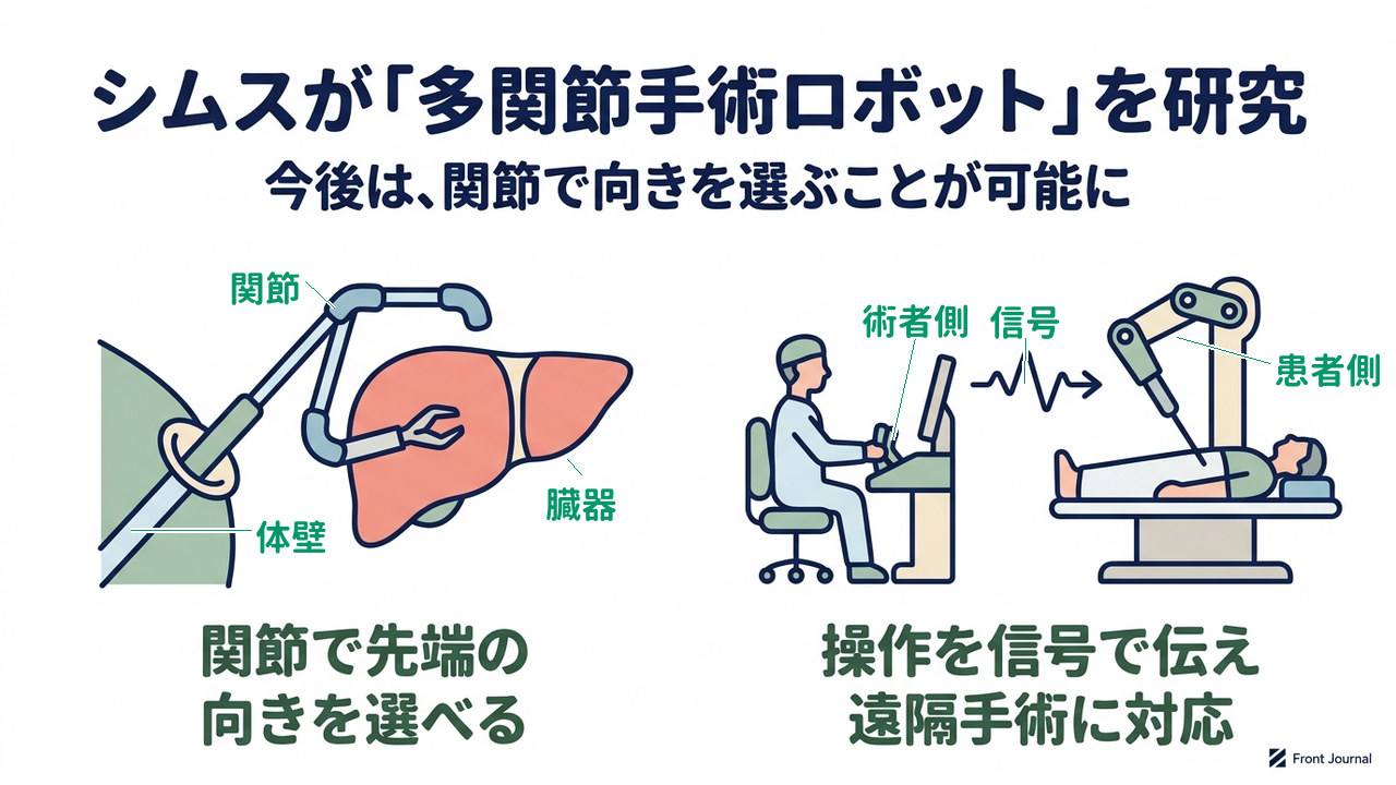 シムスが「多関節手術ロボット」を研究｜今後は、関節で向きを選ぶことが可能に｜関節で先端の・向きを選べる／操作を信号で伝え・遠隔手術に対応