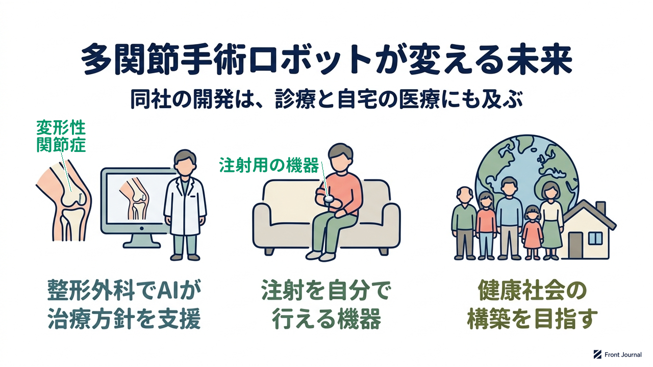 多関節手術ロボットが変える未来｜同社の開発は、診療と自宅の医療にも及ぶ｜整形外科でAIが・治療方針を支援／注射を自分で・行える機器／健康社会の・構築を目指す