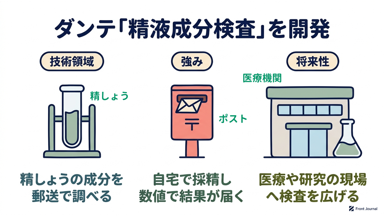 ダンテ「精液成分検査」を開発｜技術領域=精しょうの成分を・郵送で調べる／強み=自宅で採精し・数値で結果が届く／将来性=医療や研究の現場・へ検査を広げる