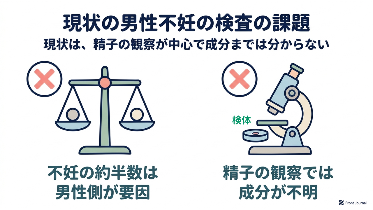 現状の男性不妊の検査の課題｜現状は、精子の観察が中心で成分までは分からない｜不妊の約半数は・男性側が要因／精子の観察では・成分が不明
