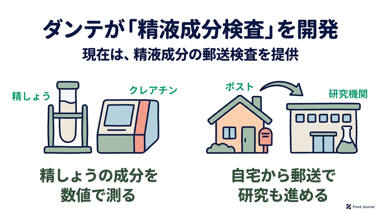 ダンテが「精液成分検査」を開発｜現在は、精液成分の郵送検査を提供｜精しょうの成分を・数値で測る／自宅から郵送で・研究も進める