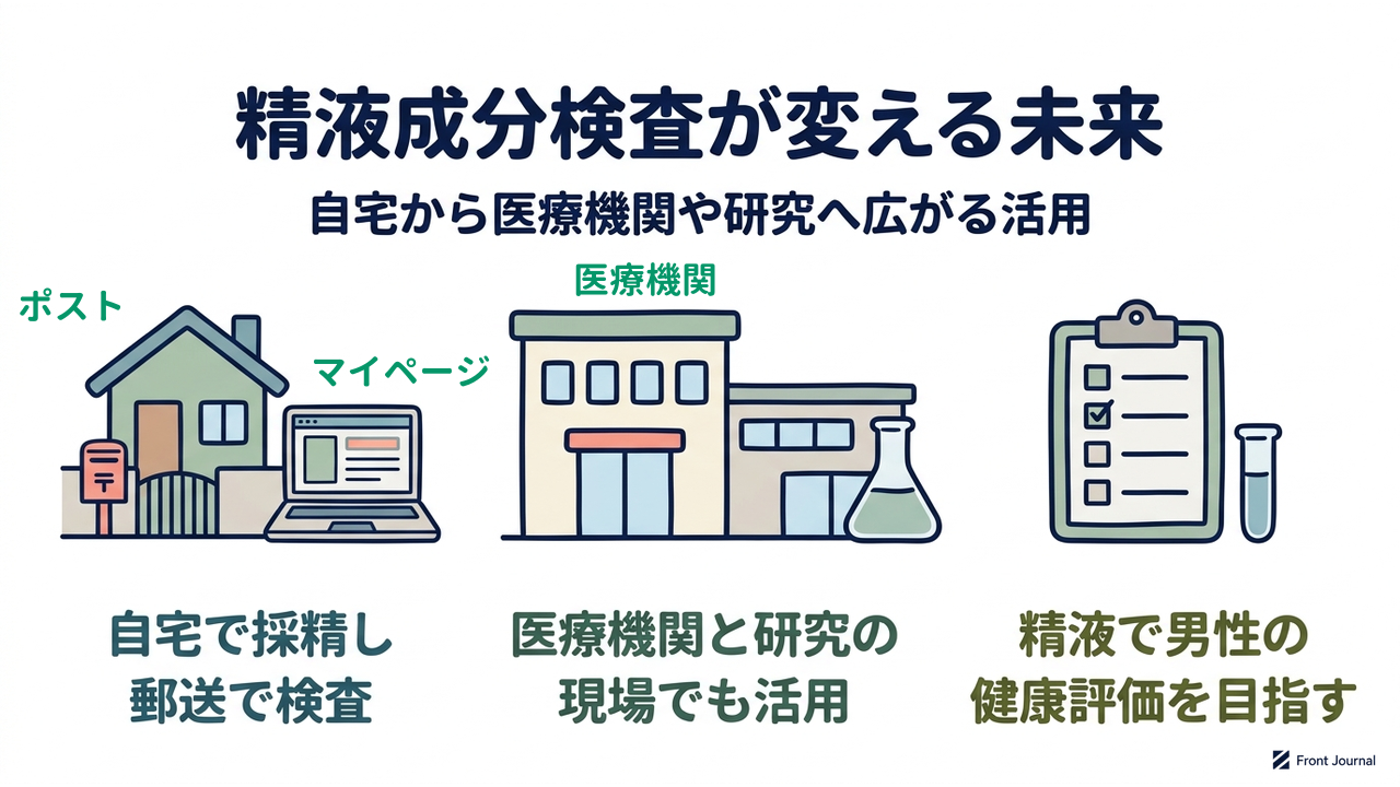 精液成分検査が変える未来｜自宅から医療機関や研究へ広がる活用｜自宅で採精し・郵送で検査／医療機関と研究の・現場でも活用／精液で男性の・健康評価を目指す