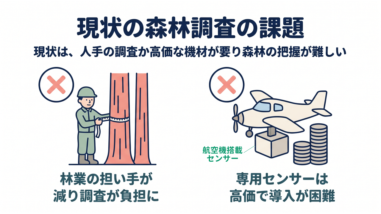 現状の森林調査の課題|現状は、人手の調査か高価な機材が要り森林の把握が難しい|林業の担い手が・減り調査が負担に/専用センサーは・高価で導入が困難