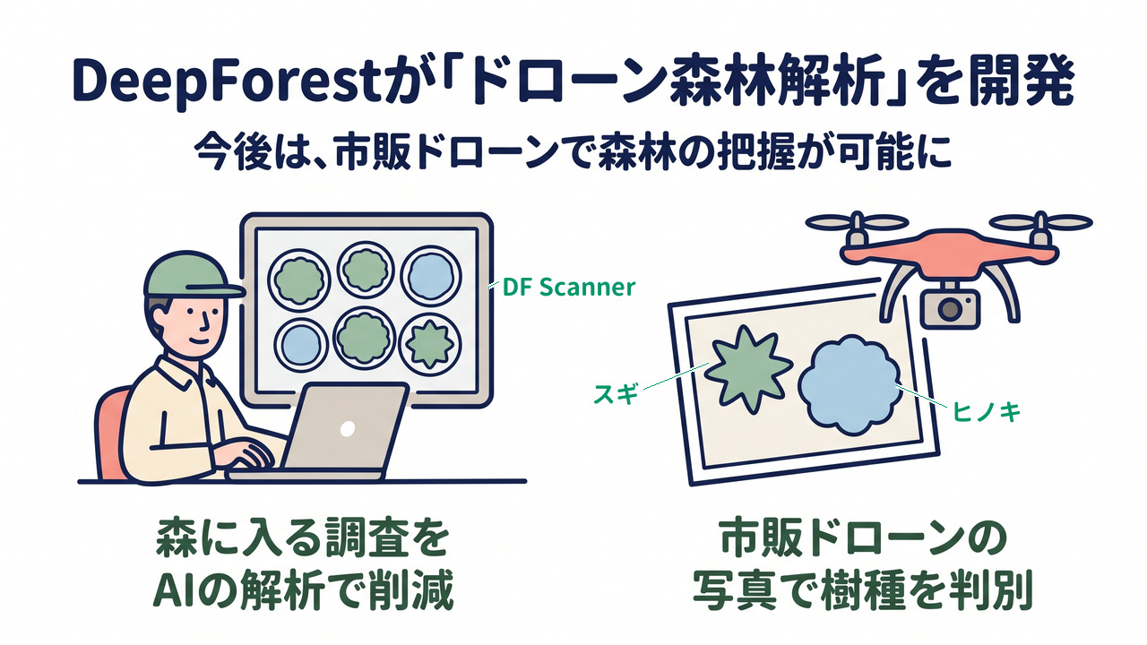 DeepForestが「ドローン森林解析」を開発|今後は、市販ドローンで森林の把握が可能に|森に入る調査を・AIの解析で削減/市販ドローンの・写真で樹種を判別