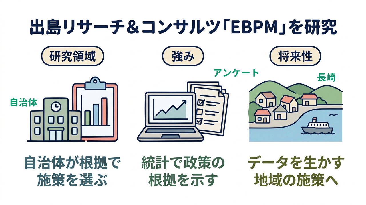 出島リサーチ＆コンサルツ「EBPM」を研究｜研究領域=自治体が根拠で施策を選ぶ／強み=統計で政策の根拠を示す／将来性=データを生かす地域の施策へ