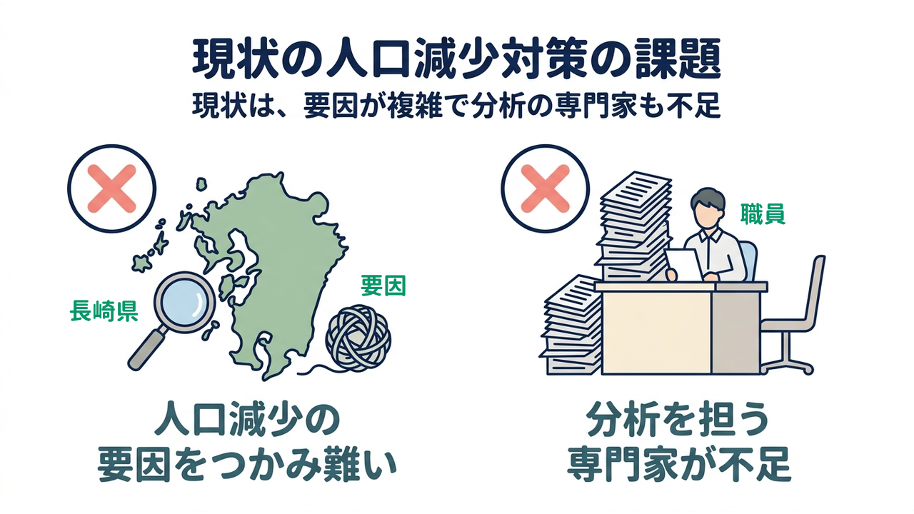 現状の人口減少対策の課題｜現状は、要因が複雑で分析の専門家も不足／人口減少の要因をつかみ難い／分析を担う専門家が不足