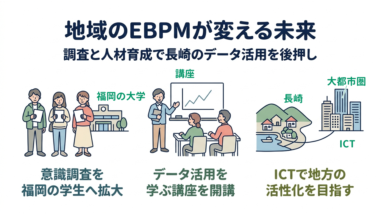 地域のEBPMが変える未来｜調査と人材育成で長崎のデータ活用を後押し／意識調査を福岡の学生へ拡大／データ活用を学ぶ講座を開講／ICTで地方の活性化を目指す
