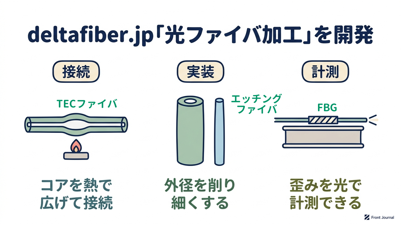deltafiber.jp「光ファイバ加工」を開発