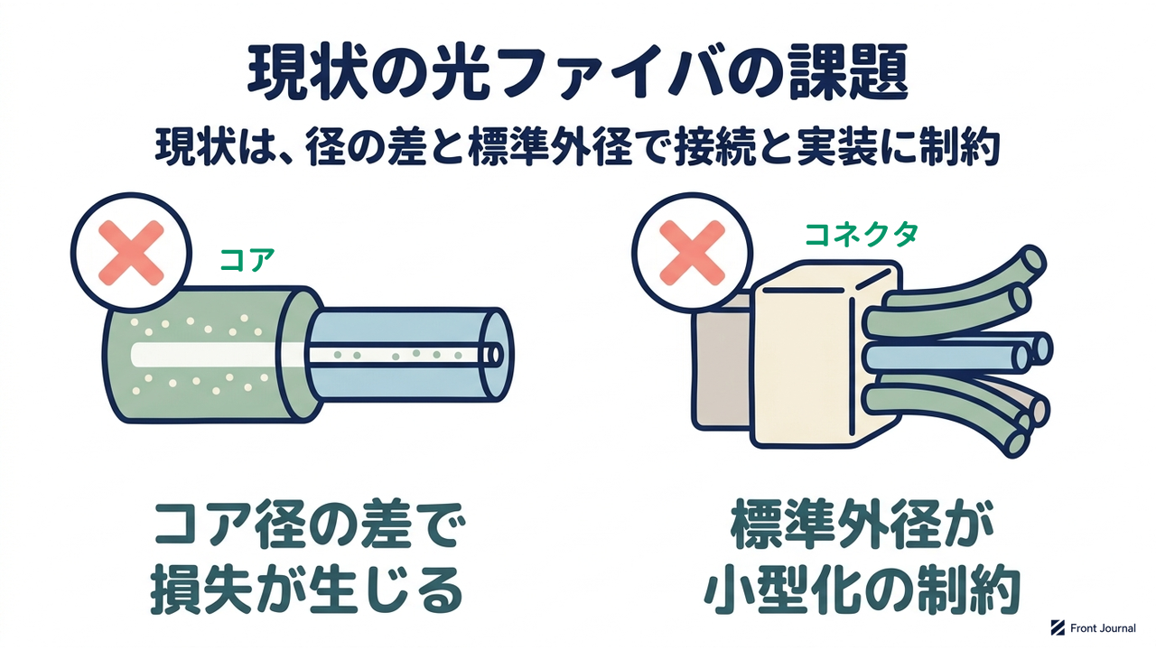 現状の光ファイバの課題