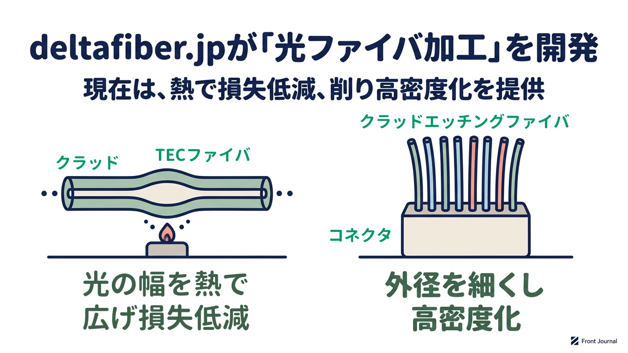 deltafiber.jpが「光ファイバ加工」を開発