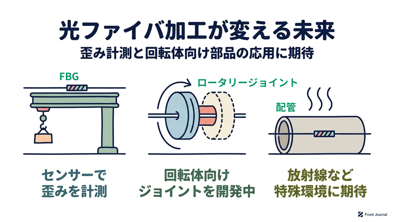 光ファイバ加工が変える未来