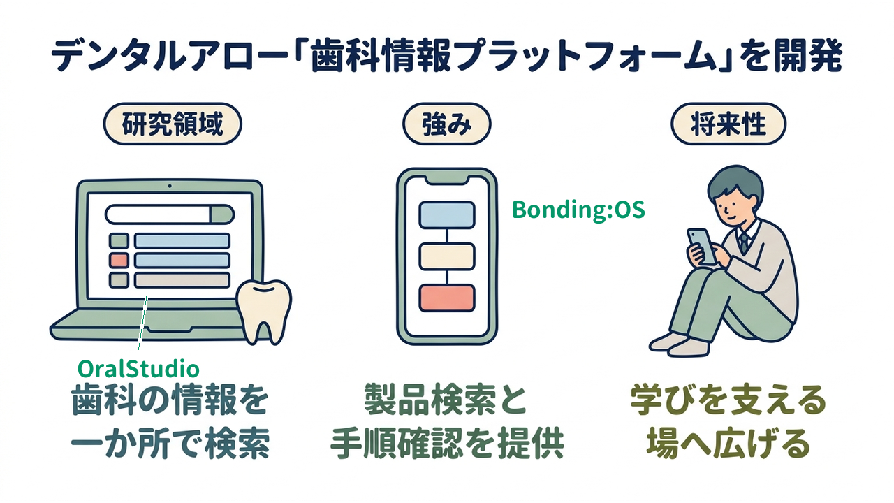 デンタルアロー「歯科情報プラットフォーム」を開発|研究領域=歯科の情報を・一か所で検索/強み=製品検索と・手順確認を提供/将来性=学びを支える・場へ広げる