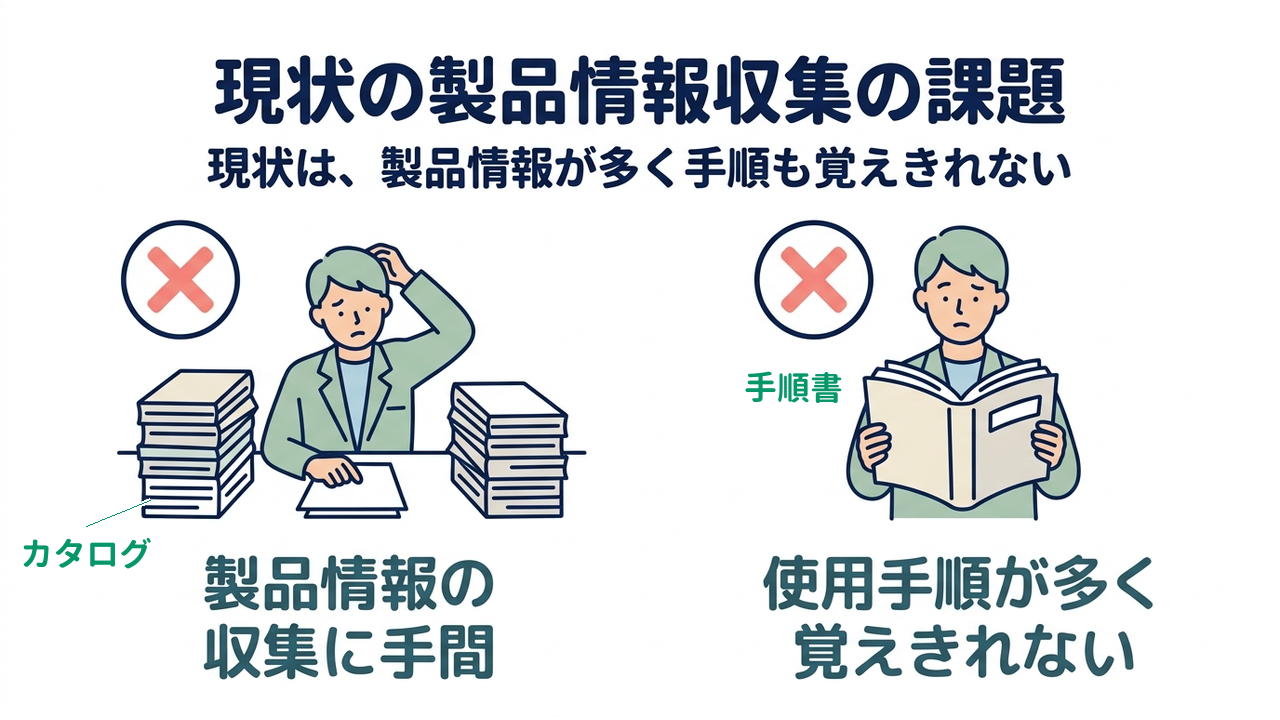 現状の製品情報収集の課題|現状は、製品情報が多く手順も覚えきれない|製品情報の・収集に手間/使用手順が多く・覚えきれない