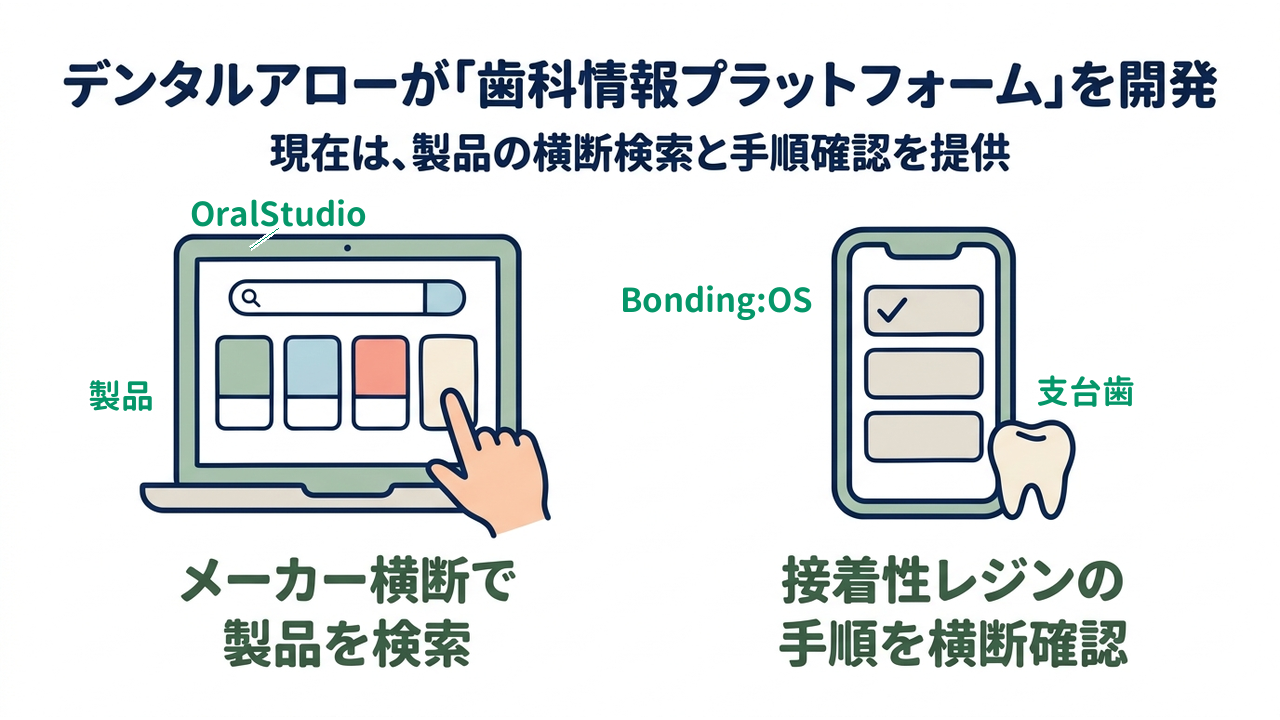 デンタルアローが「歯科情報プラットフォーム」を開発|現在は、製品の横断検索と手順確認を提供|メーカー横断で・製品を検索/接着性レジンの・手順を横断確認